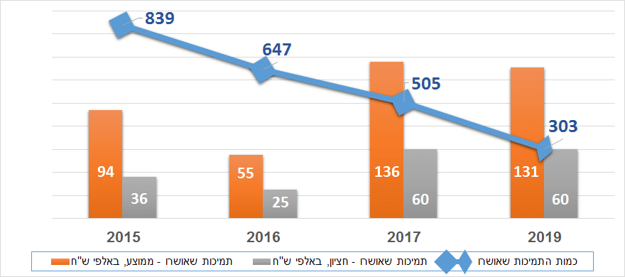 גרף ועדת העזבונות גרף קרן העזבונות